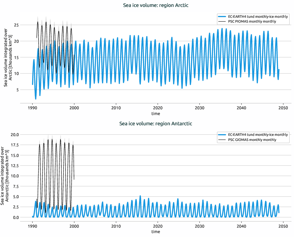 seaice.timeseries.EC-EARTH4.EC-EARTH4.tund.r1.volume.Arctic_Antarctic