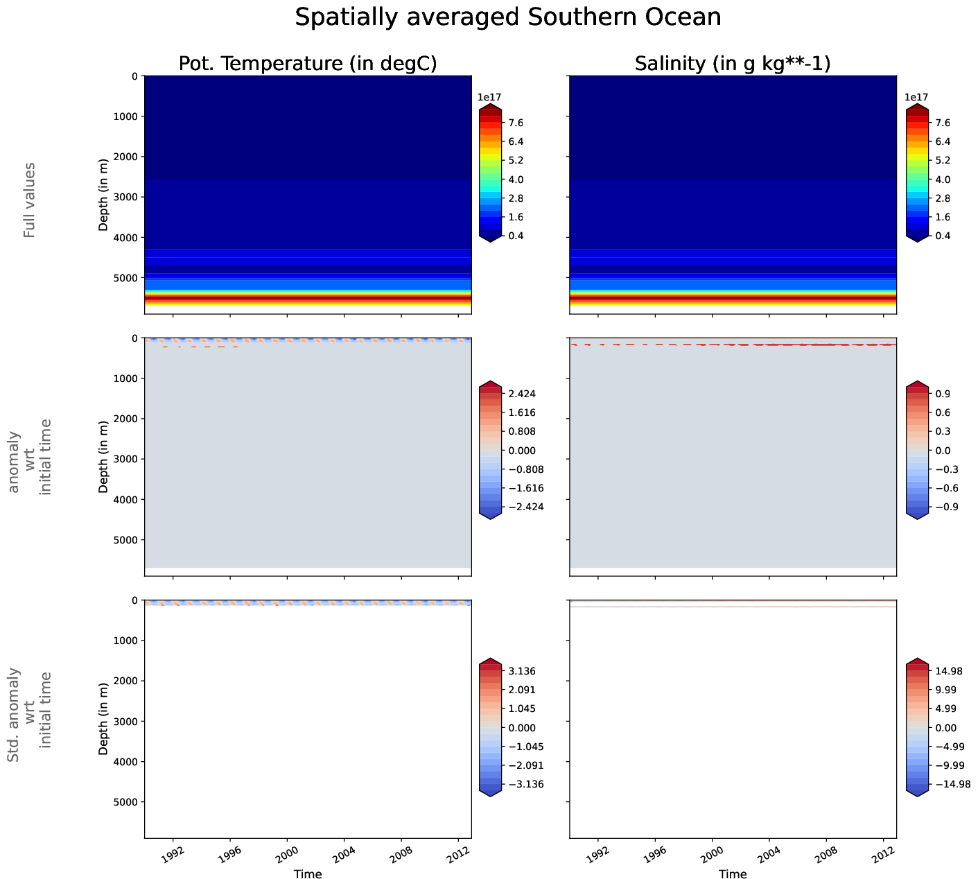 EC-EARTH4-tune-monthly-oce_hovmoller_plot_southern_ocean
