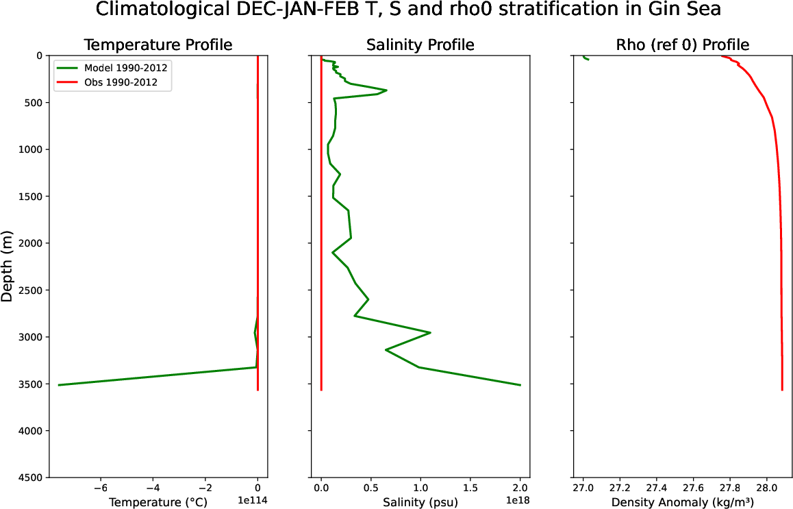 EC-EARTH4-tune-monthly-oce_stratification_Dec-Jan-Feb_clim_gin_sea