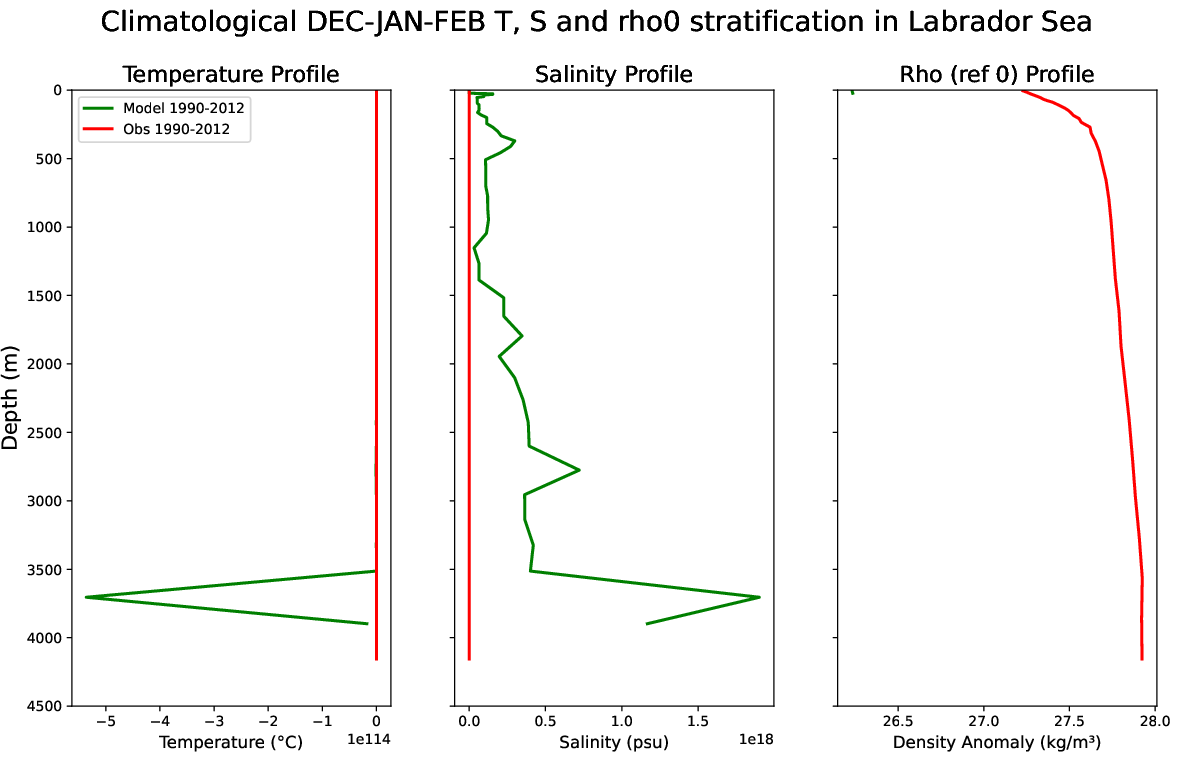 EC-EARTH4-tune-monthly-oce_stratification_Dec-Jan-Feb_clim_labrador_sea