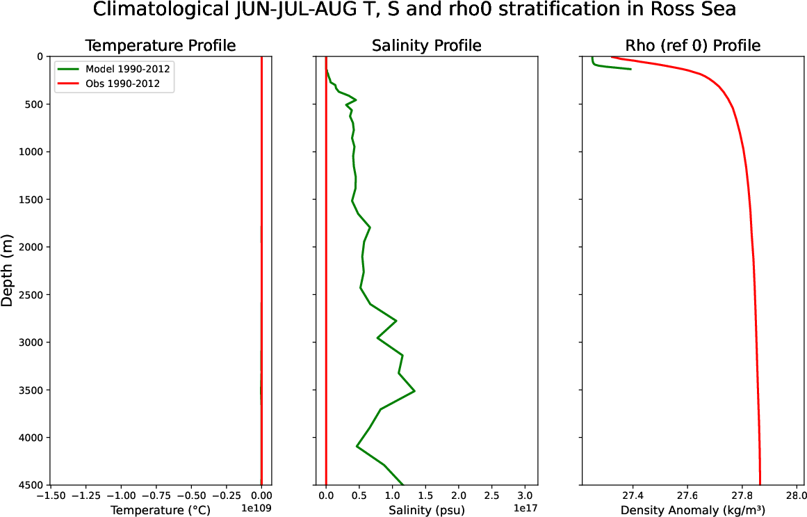 EC-EARTH4-tune-monthly-oce_stratification_Jun-Jul-Aug_clim_ross_sea