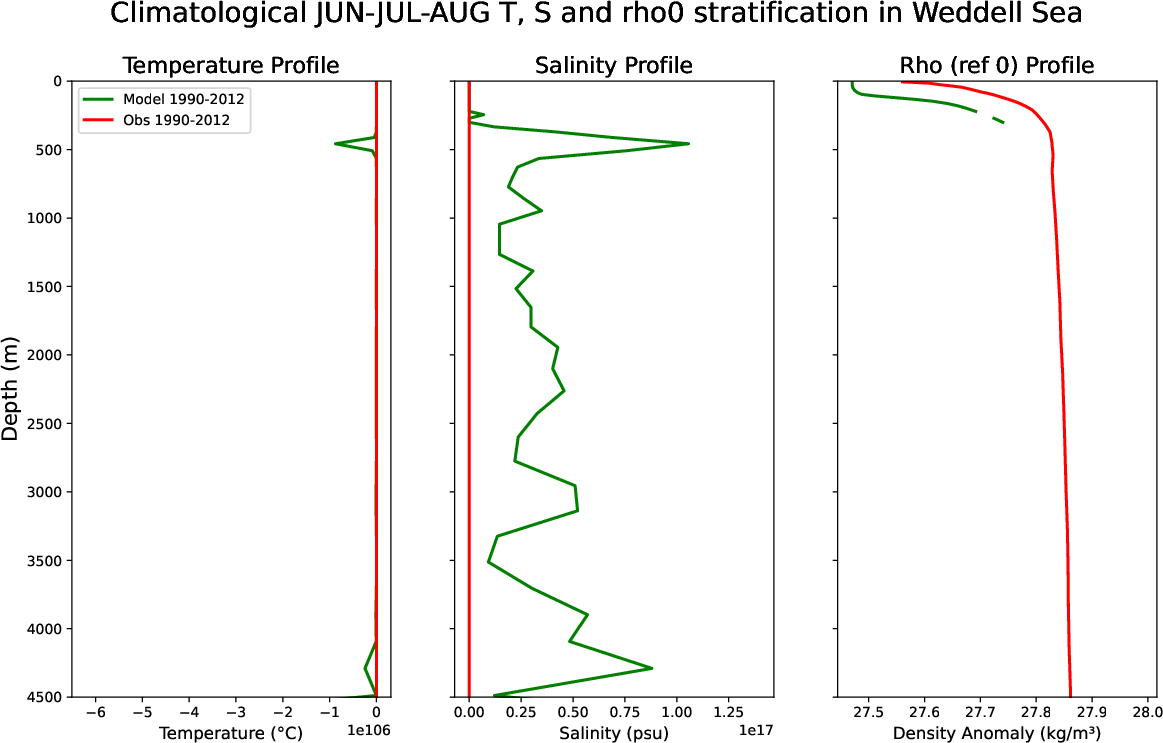 EC-EARTH4-tune-monthly-oce_stratification_Jun-Jul-Aug_clim_weddell_sea