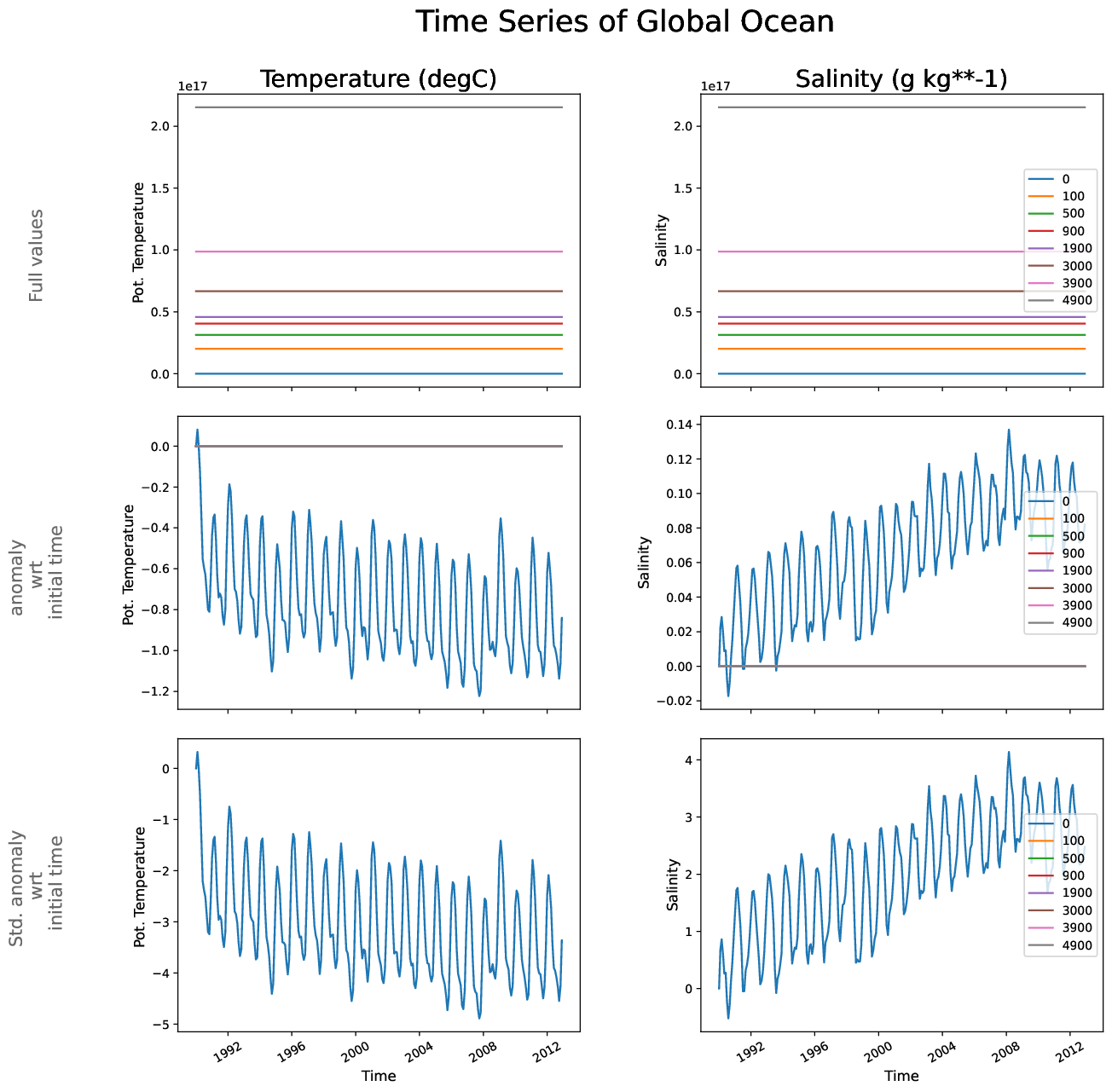 EC-EARTH4-tune-monthly-oce_time_series_global_ocean
