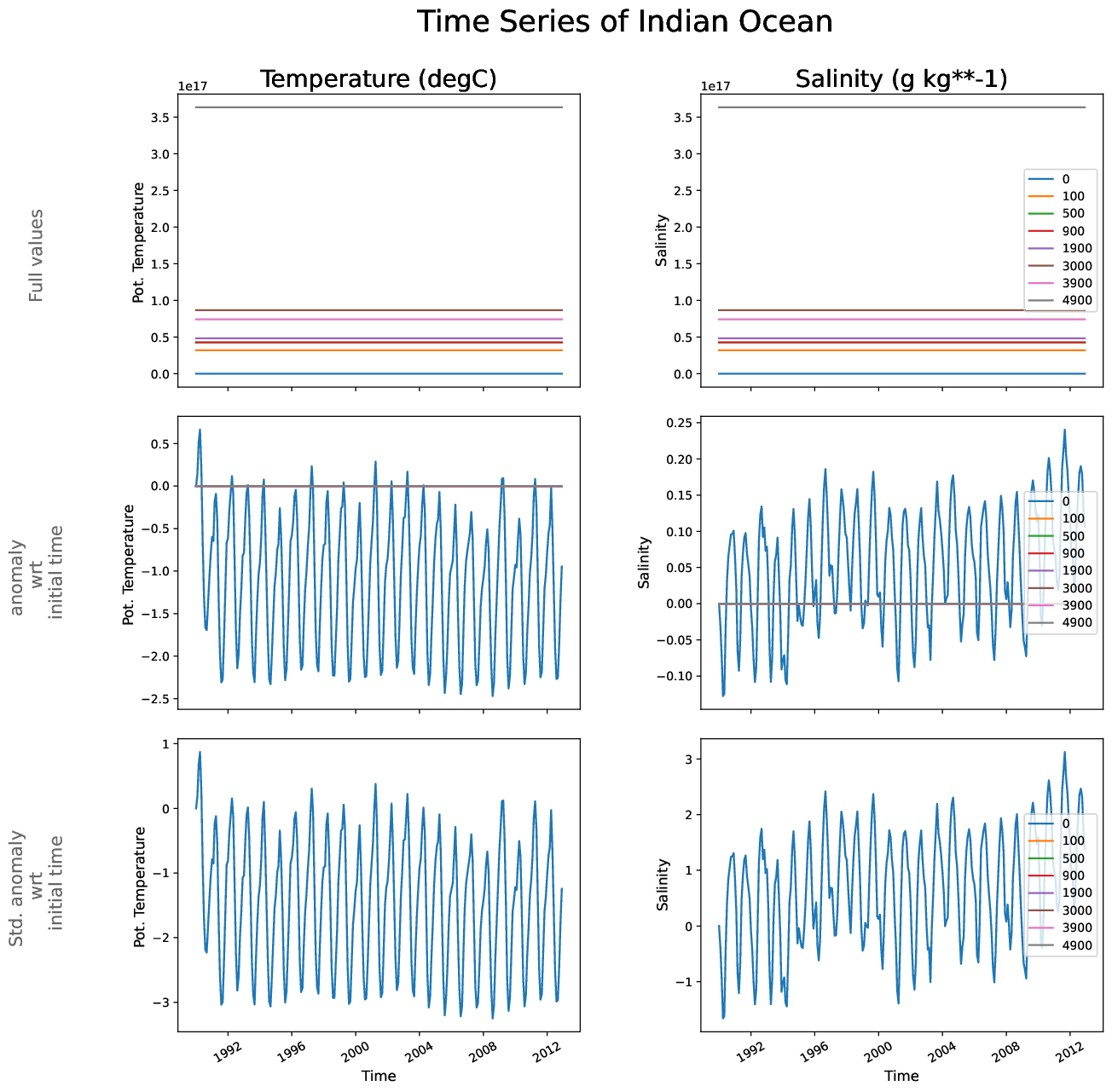 EC-EARTH4-tune-monthly-oce_time_series_indian_ocean