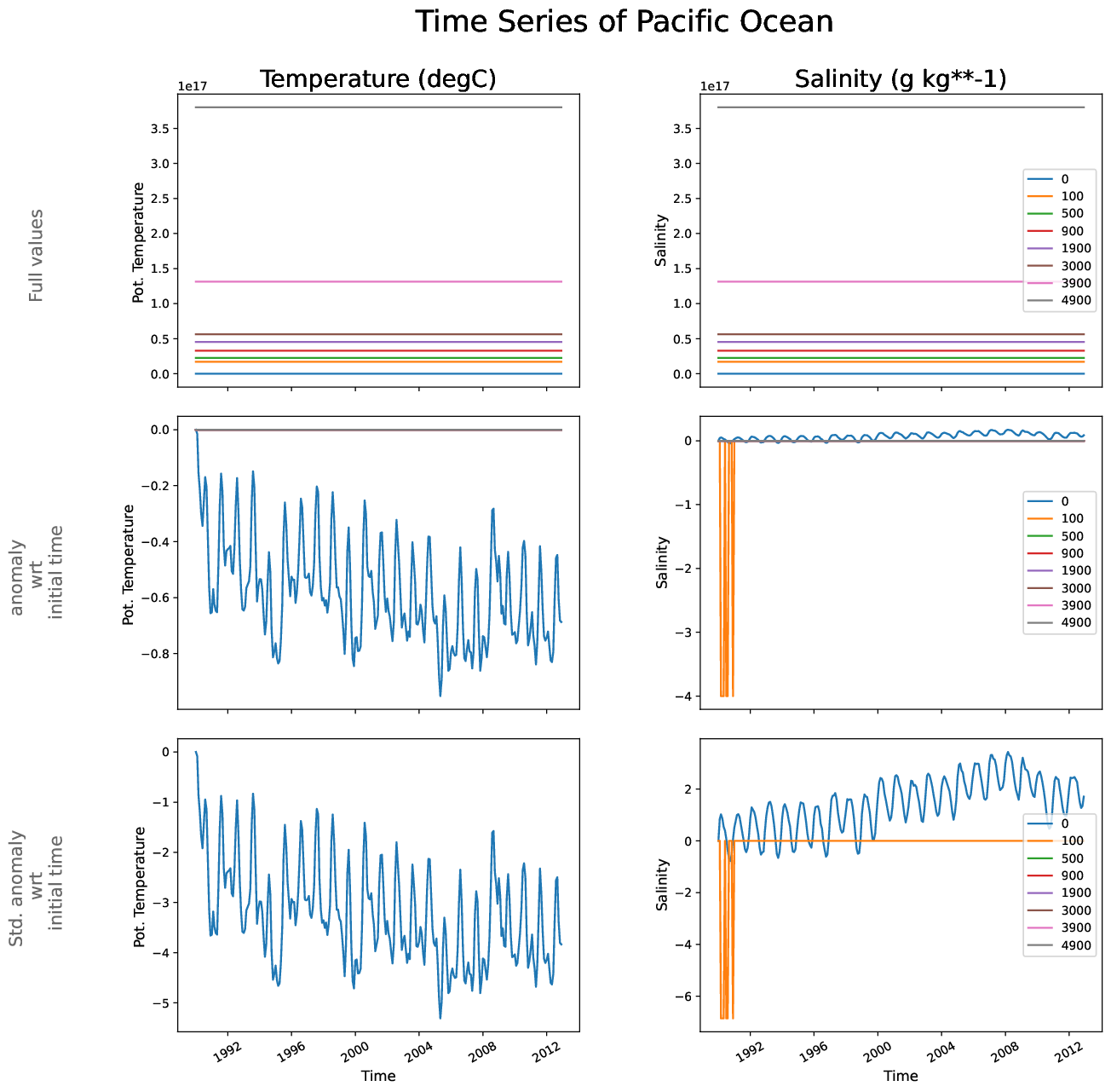 EC-EARTH4-tune-monthly-oce_time_series_pacific_ocean