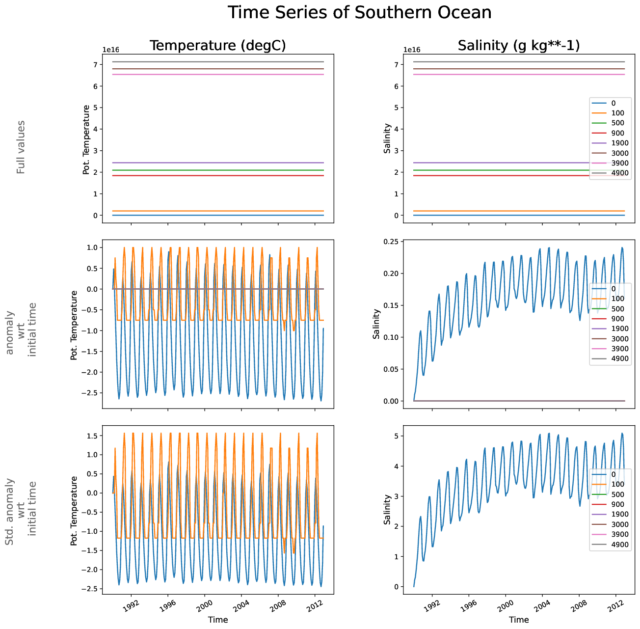 EC-EARTH4-tune-monthly-oce_time_series_southern_ocean