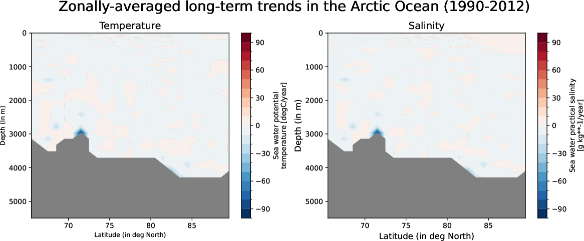 EC-EARTH4-tune-monthly-oce_zonal_mean_trend_arctic_ocean