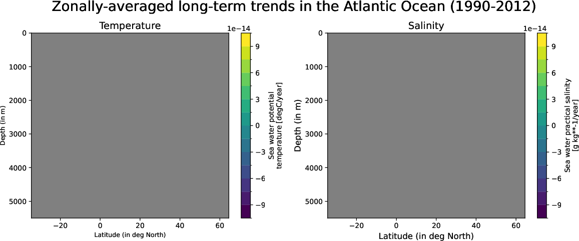 EC-EARTH4-tune-monthly-oce_zonal_mean_trend_atlantic_ocean