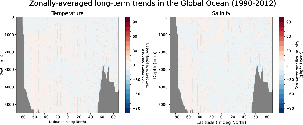 EC-EARTH4-tune-monthly-oce_zonal_mean_trend_global_ocean