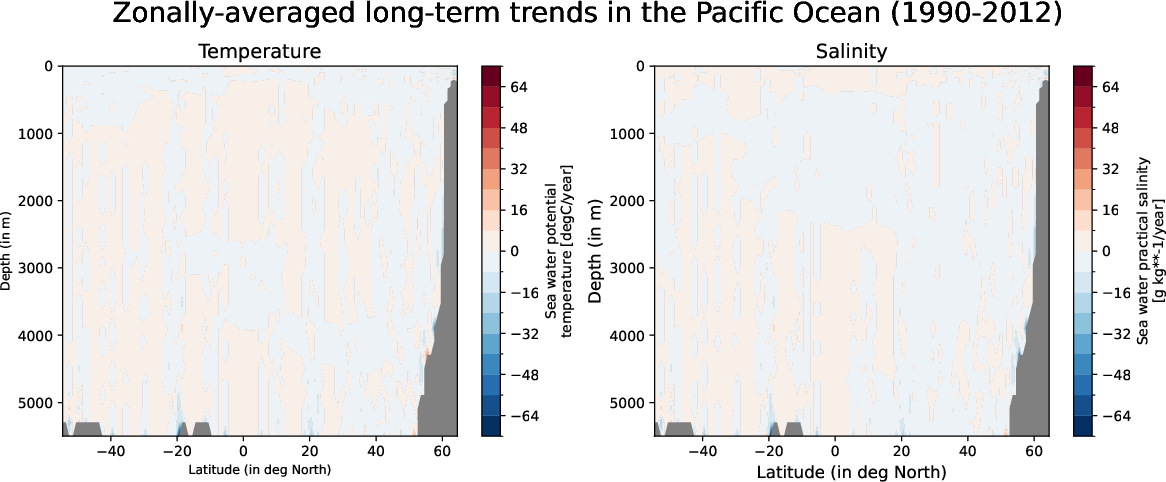 EC-EARTH4-tune-monthly-oce_zonal_mean_trend_pacific_ocean