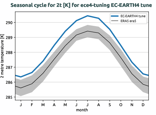atmosphere.seasonalcycles.ece4-tuning.EC-EARTH4.tune.r1.obs.ERA5.era5.2t