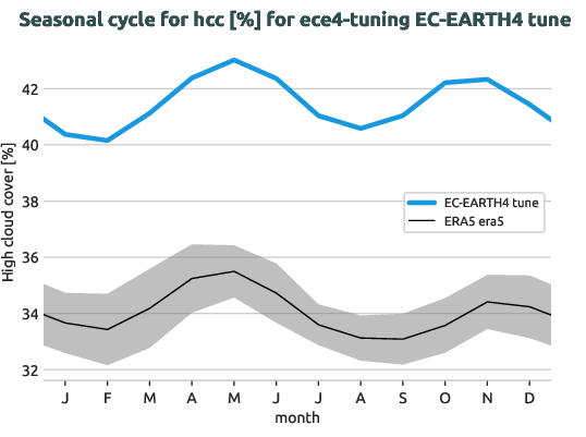 atmosphere.seasonalcycles.ece4-tuning.EC-EARTH4.tune.r1.obs.ERA5.era5.hcc