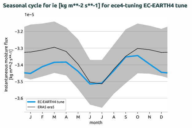 atmosphere.seasonalcycles.ece4-tuning.EC-EARTH4.tune.r1.obs.ERA5.era5.ie