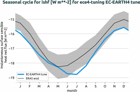 atmosphere.seasonalcycles.ece4-tuning.EC-EARTH4.tune.r1.obs.ERA5.era5.ishf