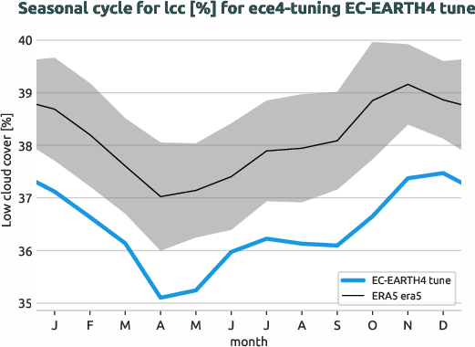 atmosphere.seasonalcycles.ece4-tuning.EC-EARTH4.tune.r1.obs.ERA5.era5.lcc