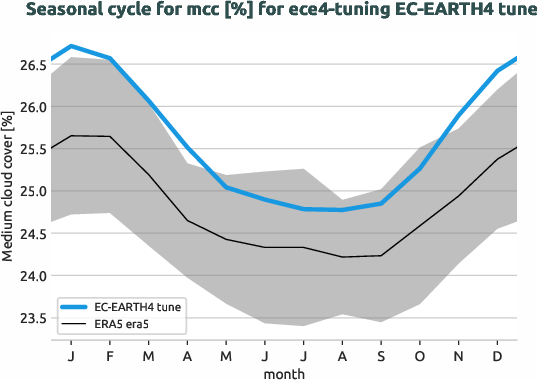 atmosphere.seasonalcycles.ece4-tuning.EC-EARTH4.tune.r1.obs.ERA5.era5.mcc