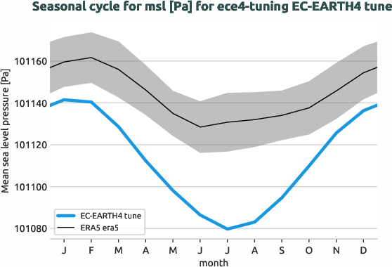 atmosphere.seasonalcycles.ece4-tuning.EC-EARTH4.tune.r1.obs.ERA5.era5.msl