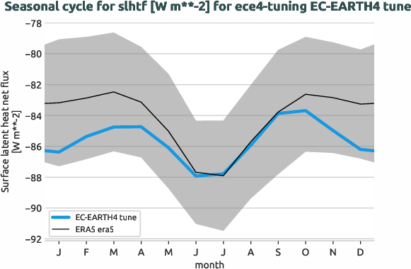 atmosphere.seasonalcycles.ece4-tuning.EC-EARTH4.tune.r1.obs.ERA5.era5.slhtf