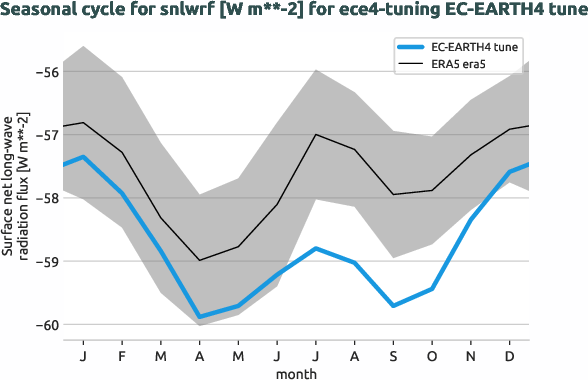 atmosphere.seasonalcycles.ece4-tuning.EC-EARTH4.tune.r1.obs.ERA5.era5.snlwrf