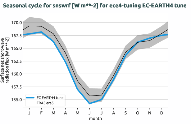 atmosphere.seasonalcycles.ece4-tuning.EC-EARTH4.tune.r1.obs.ERA5.era5.snswrf