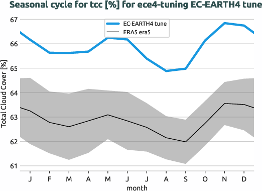 atmosphere.seasonalcycles.ece4-tuning.EC-EARTH4.tune.r1.obs.ERA5.era5.tcc