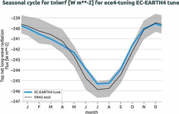 atmosphere.seasonalcycles.ece4-tuning.EC-EARTH4.tune.r1.obs.ERA5.era5.tnlwrf