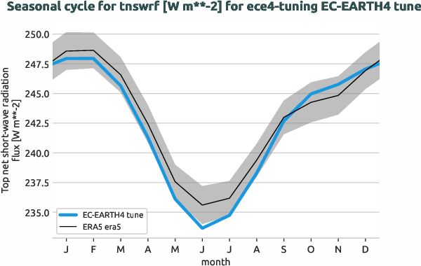 atmosphere.seasonalcycles.ece4-tuning.EC-EARTH4.tune.r1.obs.ERA5.era5.tnswrf