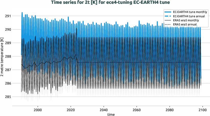 atmosphere.timeseries.ece4-tuning.EC-EARTH4.tune.r1.obs.ERA5.era5.2t