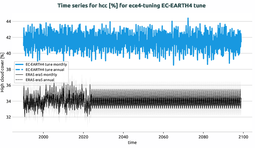 atmosphere.timeseries.ece4-tuning.EC-EARTH4.tune.r1.obs.ERA5.era5.hcc