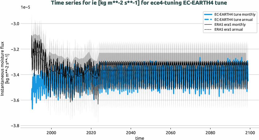 atmosphere.timeseries.ece4-tuning.EC-EARTH4.tune.r1.obs.ERA5.era5.ie