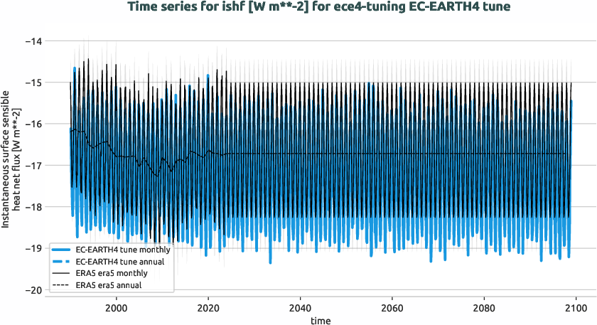 atmosphere.timeseries.ece4-tuning.EC-EARTH4.tune.r1.obs.ERA5.era5.ishf