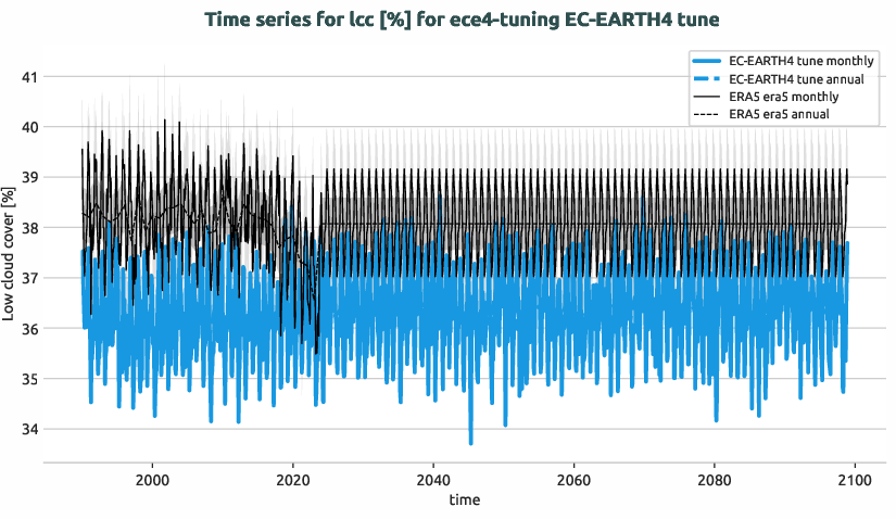 atmosphere.timeseries.ece4-tuning.EC-EARTH4.tune.r1.obs.ERA5.era5.lcc