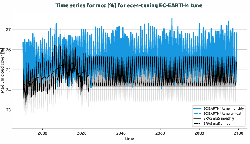 atmosphere.timeseries.ece4-tuning.EC-EARTH4.tune.r1.obs.ERA5.era5.mcc