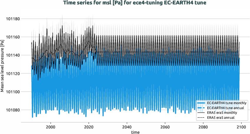 atmosphere.timeseries.ece4-tuning.EC-EARTH4.tune.r1.obs.ERA5.era5.msl