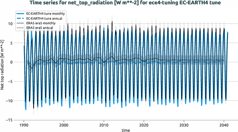 atmosphere.timeseries.ece4-tuning.EC-EARTH4.tune.r1.obs.ERA5.era5.net_top_radiation