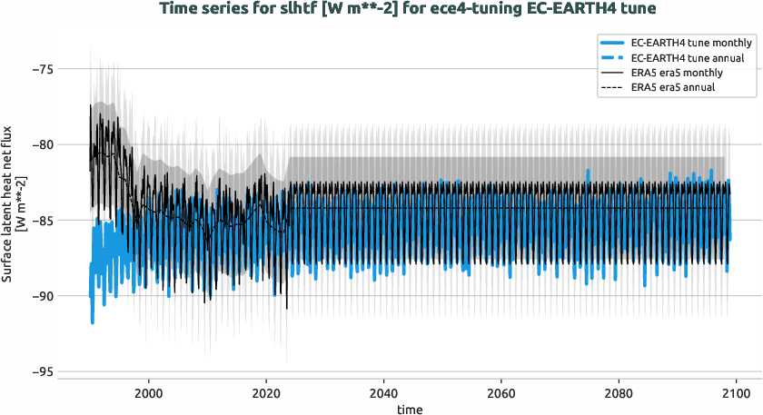 atmosphere.timeseries.ece4-tuning.EC-EARTH4.tune.r1.obs.ERA5.era5.slhtf