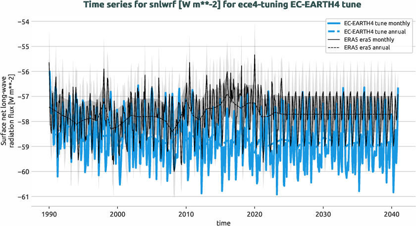 atmosphere.timeseries.ece4-tuning.EC-EARTH4.tune.r1.obs.ERA5.era5.snlwrf