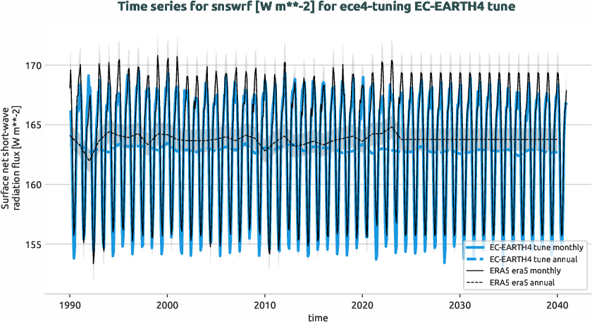 atmosphere.timeseries.ece4-tuning.EC-EARTH4.tune.r1.obs.ERA5.era5.snswrf