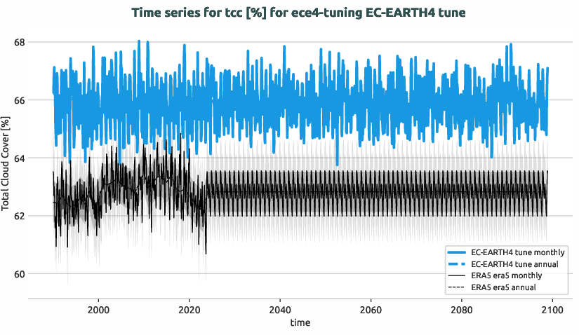 atmosphere.timeseries.ece4-tuning.EC-EARTH4.tune.r1.obs.ERA5.era5.tcc
