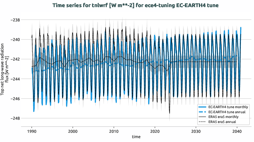 atmosphere.timeseries.ece4-tuning.EC-EARTH4.tune.r1.obs.ERA5.era5.tnlwrf