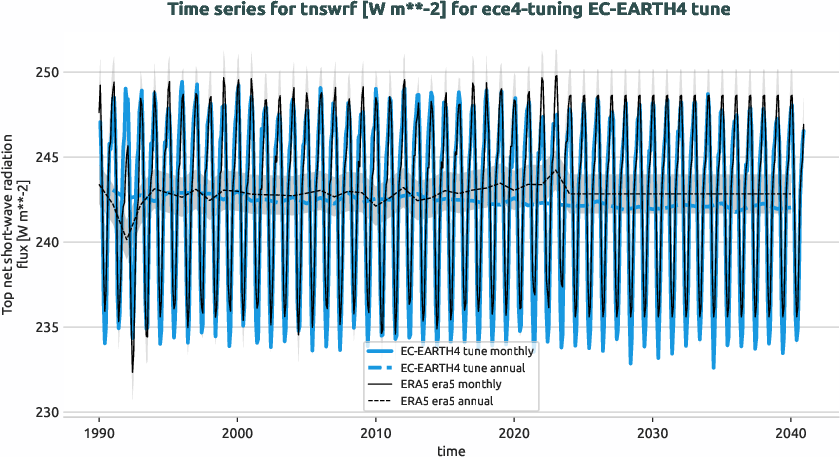 atmosphere.timeseries.ece4-tuning.EC-EARTH4.tune.r1.obs.ERA5.era5.tnswrf