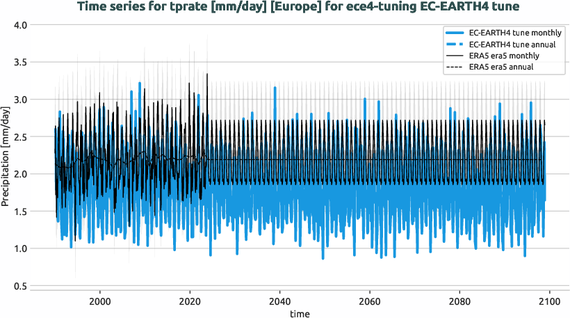 atmosphere.timeseries.ece4-tuning.EC-EARTH4.tune.r1.obs.ERA5.era5.tprate.europe