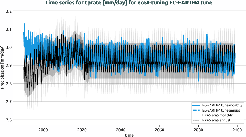atmosphere.timeseries.ece4-tuning.EC-EARTH4.tune.r1.obs.ERA5.era5.tprate