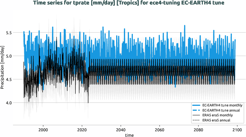 atmosphere.timeseries.ece4-tuning.EC-EARTH4.tune.r1.obs.ERA5.era5.tprate.tropics