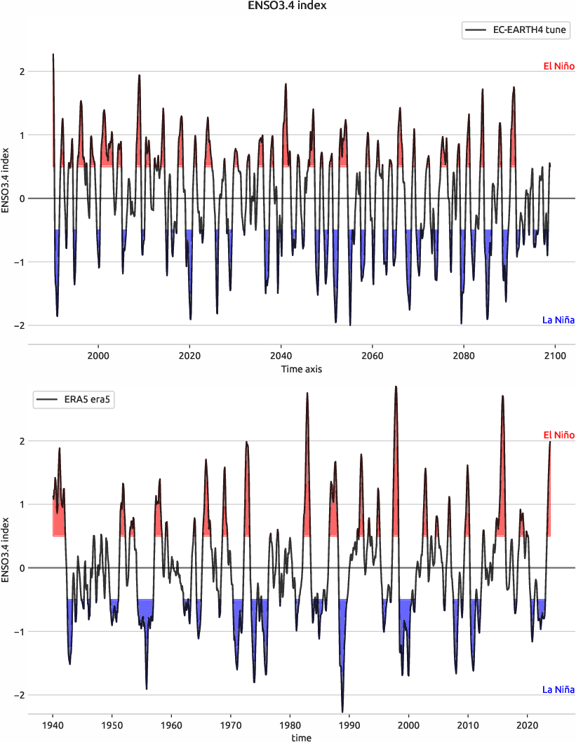 enso.index.ece4-tuning.EC-EARTH4.tune.r1.obs.ERA5.era5