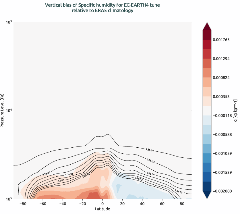 globalbiases.vertical_bias.ece4-tuning.EC-EARTH4.tune.r1.ERA5.era5.q