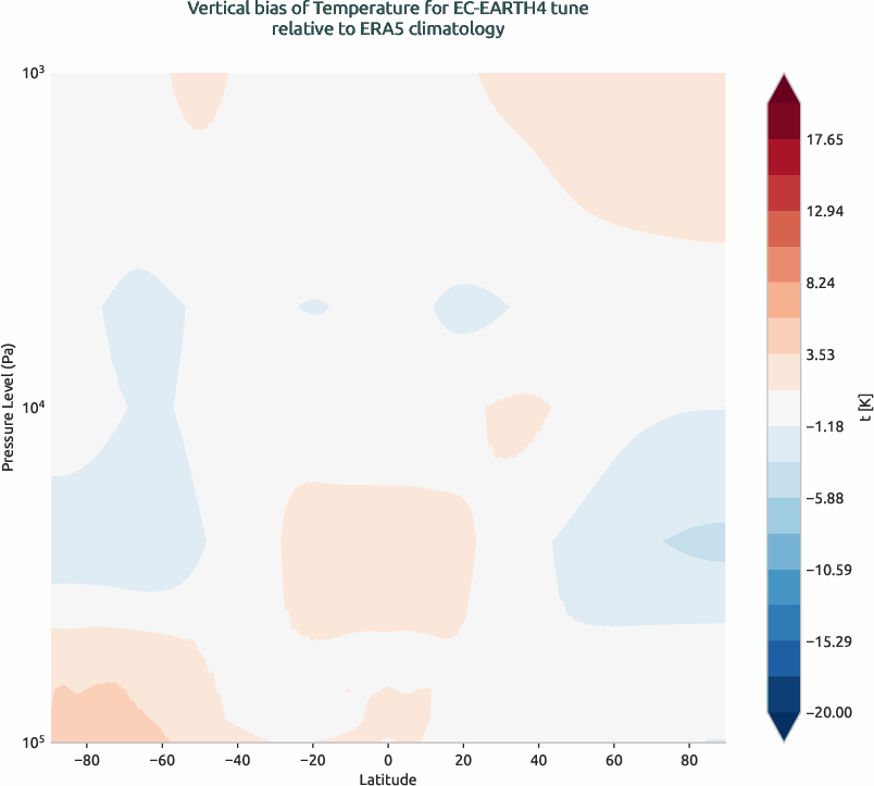 globalbiases.vertical_bias.ece4-tuning.EC-EARTH4.tune.r1.ERA5.era5.t