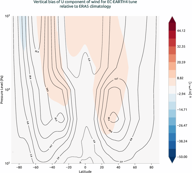 globalbiases.vertical_bias.ece4-tuning.EC-EARTH4.tune.r1.ERA5.era5.u