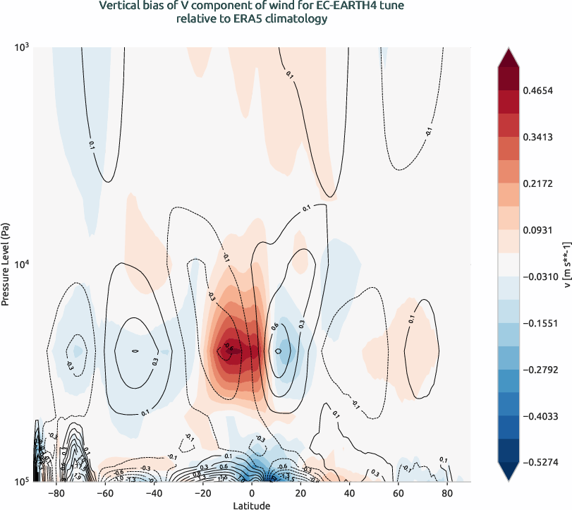 globalbiases.vertical_bias.ece4-tuning.EC-EARTH4.tune.r1.ERA5.era5.v