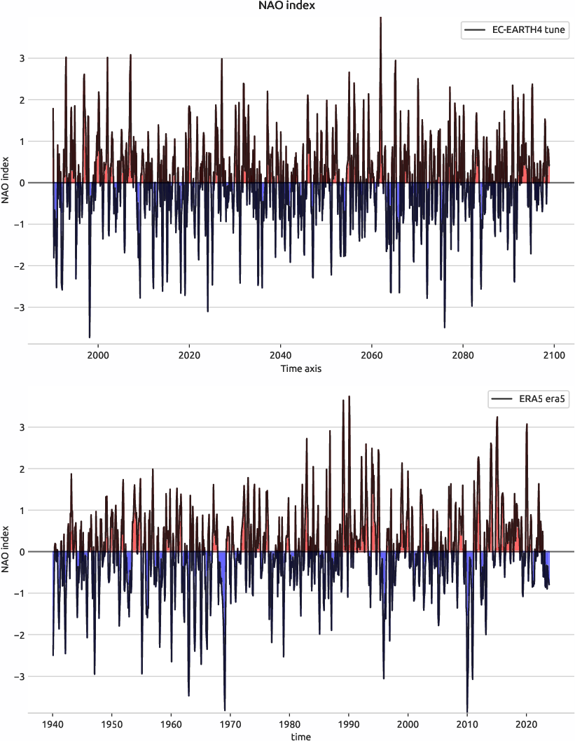 nao.index.ece4-tuning.EC-EARTH4.tune.r1.obs.ERA5.era5